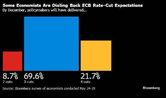 本周欧洲央行料将采取行动之际 投资者的降息预期开始发生动摇 ...
