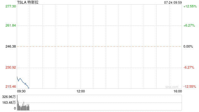 特斯拉股价跌超10% Q2利润不及预期