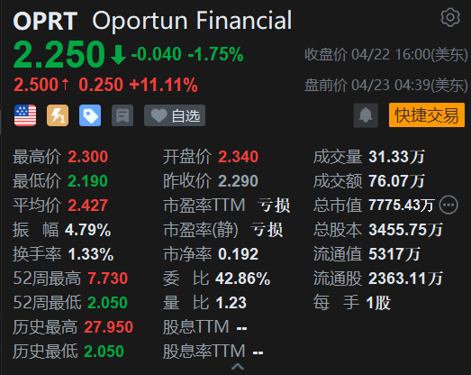 金融科技公司Oportun盘前涨超11% Q1营收超预期
