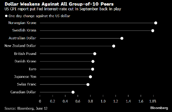 美元创一个月来最大跌幅 美国CPI数据引市场押注美联储将更早降息 ...