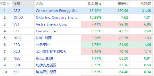 美股异动丨CEG放量暴涨超15%！清洁能源股逆势狂飙