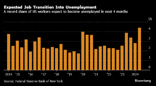纽约联储调查：预计未来四个月将失业的受访者占比创纪录最高 ...