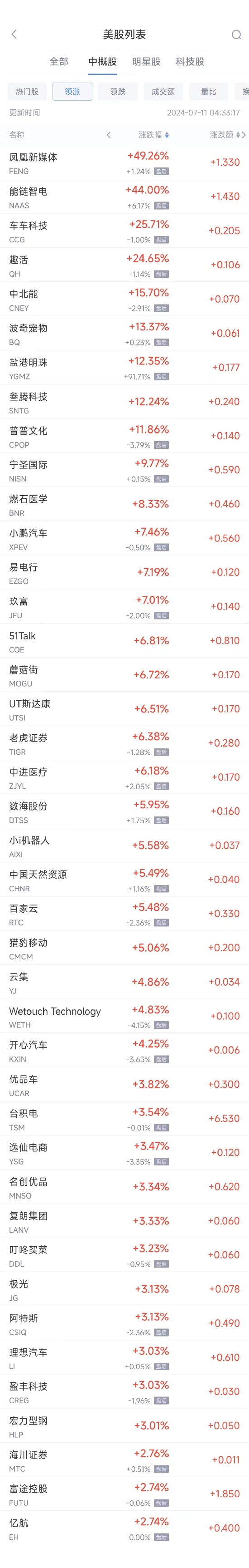 周三热门中概股涨跌不一 台积电涨3.5%，小鹏涨7.5%，网易跌3.7% ...