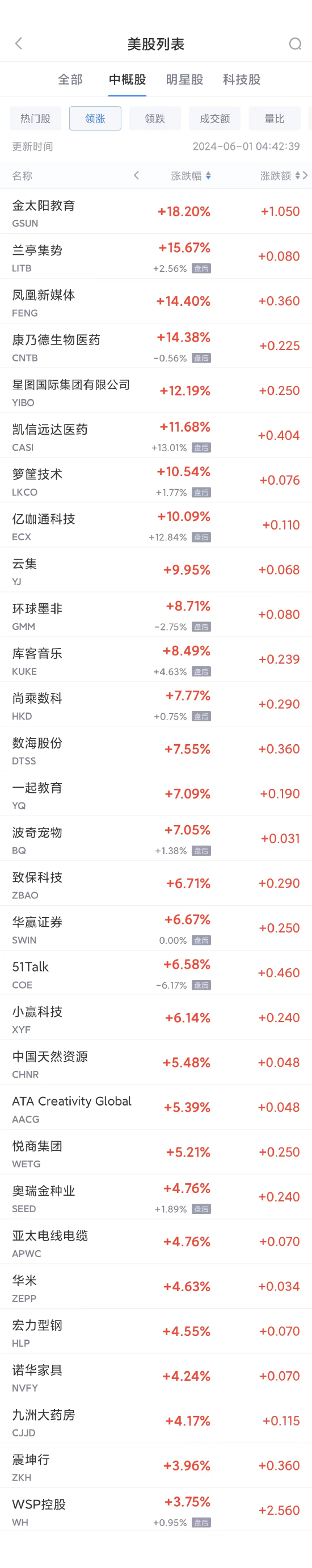 周五热门中概股多数走低 拼多多跌1.5%，腾讯音乐跌4.8%