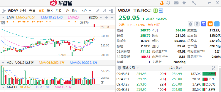 美股异动 | 特斯拉涨逾3%！工作日公司绩后暴涨12%