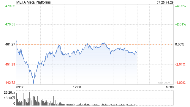 Meta将面临欧盟反垄断巨额罚单 涉嫌滥用市场主导地位