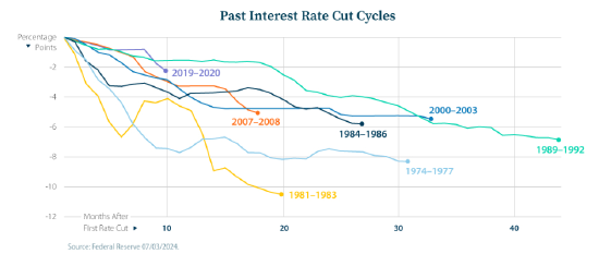 美国历史上7个降息周期带来的启示：平均每轮持续26个月 降息6.35% ...