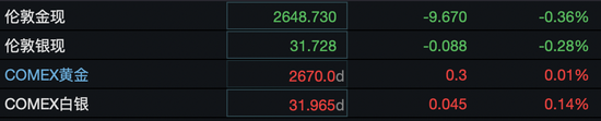 深夜，A50跳水！中概股大跌（配图6）