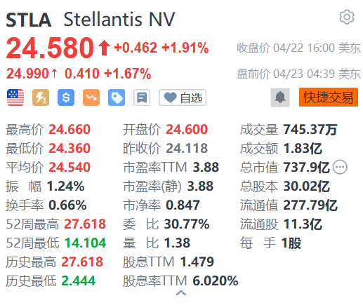 Stellantis盘前涨超1% 在底特律郊区工厂裁员199人