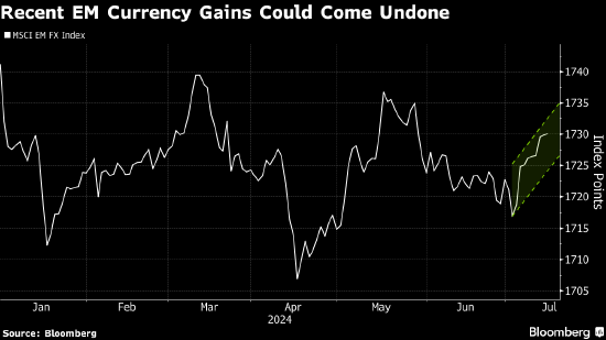 特朗普胜选预期升温 新兴市场货币普遍承压