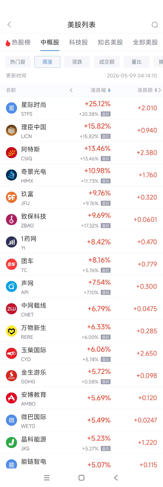 5月9日热门中概股涨跌不一 奇景光电涨10.98%，新东方跌4.94%