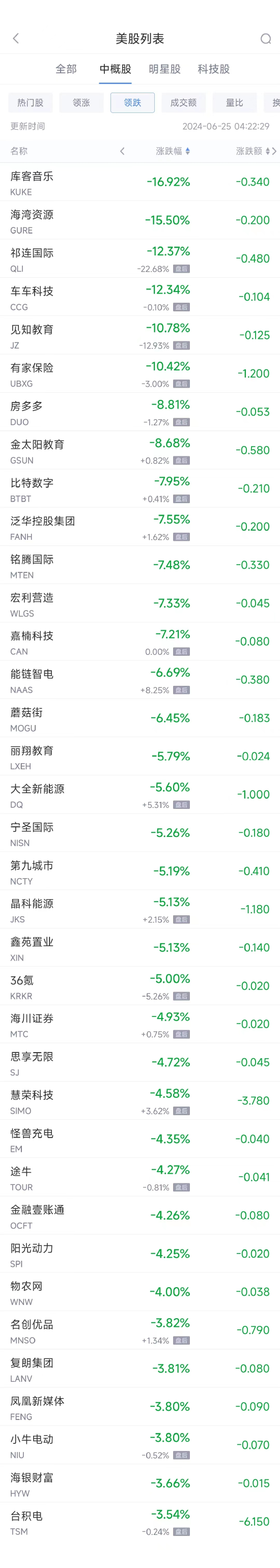 周一热门中概股涨跌不一 新东方涨7.6%，台积电跌3.6%（配图2）