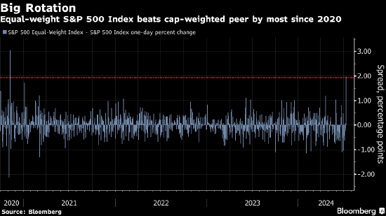 降息押注推动美股轮动 投资者撤出引科技七巨头创一年来最大跌幅 ...