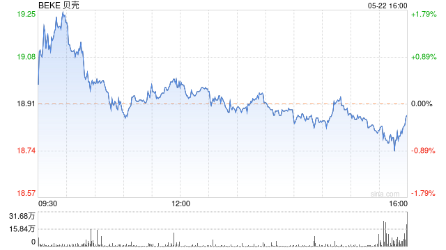 贝壳第一季度营收164亿元 经调净利润13.9亿元