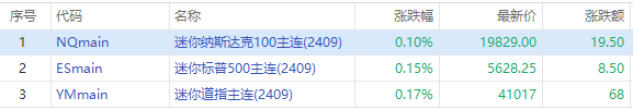 美股机会日报 | 加速降息步伐？非农数据今晚恐下修百万！沃尔玛回应清仓京东原因（配图4）