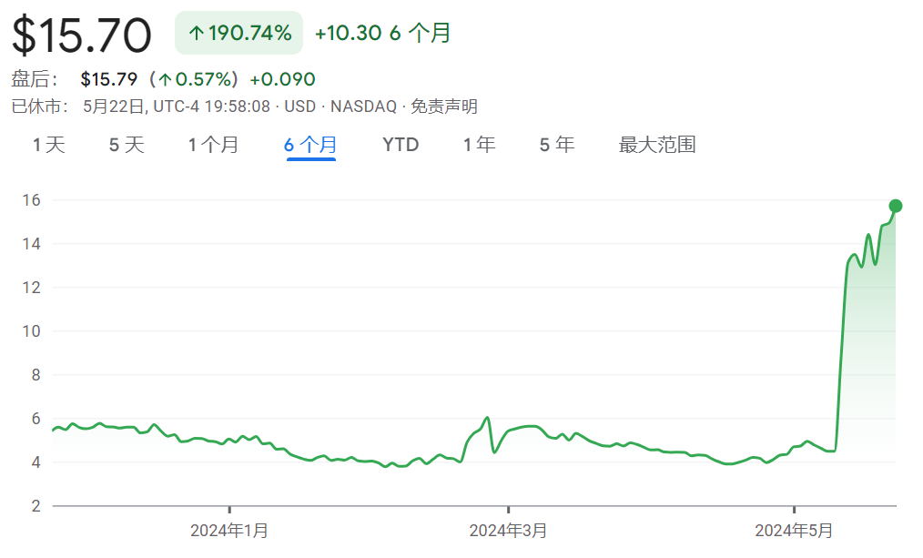 Novavax Inc.过去六个月股价走势