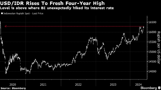 印尼盾汇率跌至四年低点 迫使央行入市干预