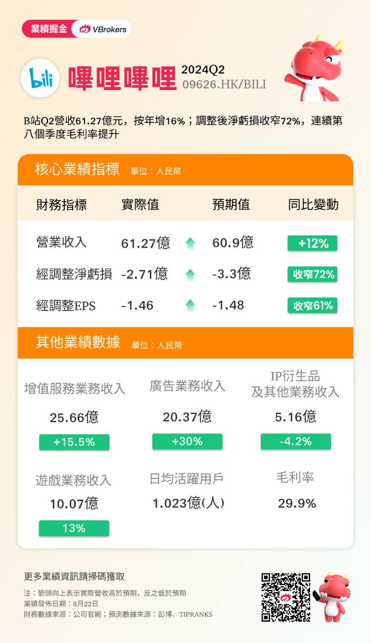 一图看懂 | 哔哩哔哩Q2业绩全面超预期！经调整净亏损同比收窄72% ...