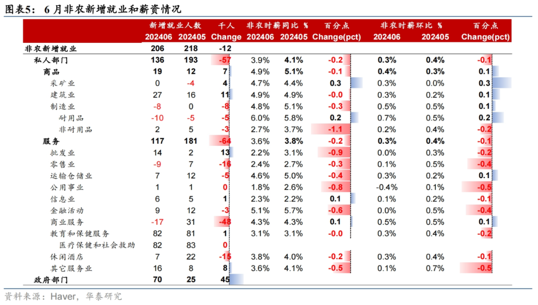华泰证券：美国6月非农就业实际趋势明显走弱 9月开启降息周期目前可能为大概率事件（配图3）
