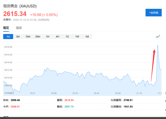 美国10月CPI同比上涨2.6%，符合市场预期，为三个月高位，止步“六连跌” ...