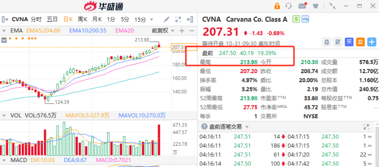 美股盘前丨Carvana暴涨逾19%！特朗普概念股继续回调