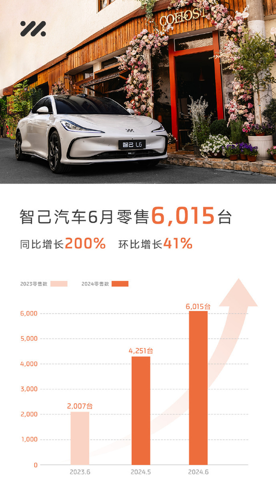 新能源车企6月排位赛：小米汽车交付破万，赛力斯单月交付翻近5倍（配图7）