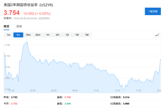 非农提振降息预期，两年期美债收益率重挫，美元回落，黄金先跌后涨（配图3）