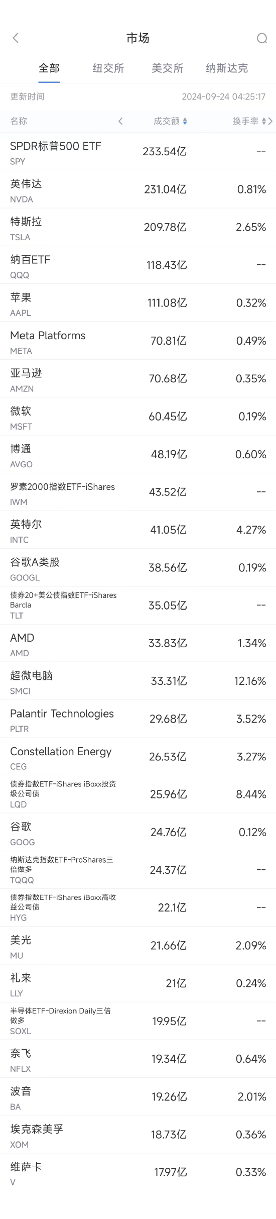 9月23日美股成交额前20：波音提出四年加薪30%计划，希望结束罢工危机 ...
