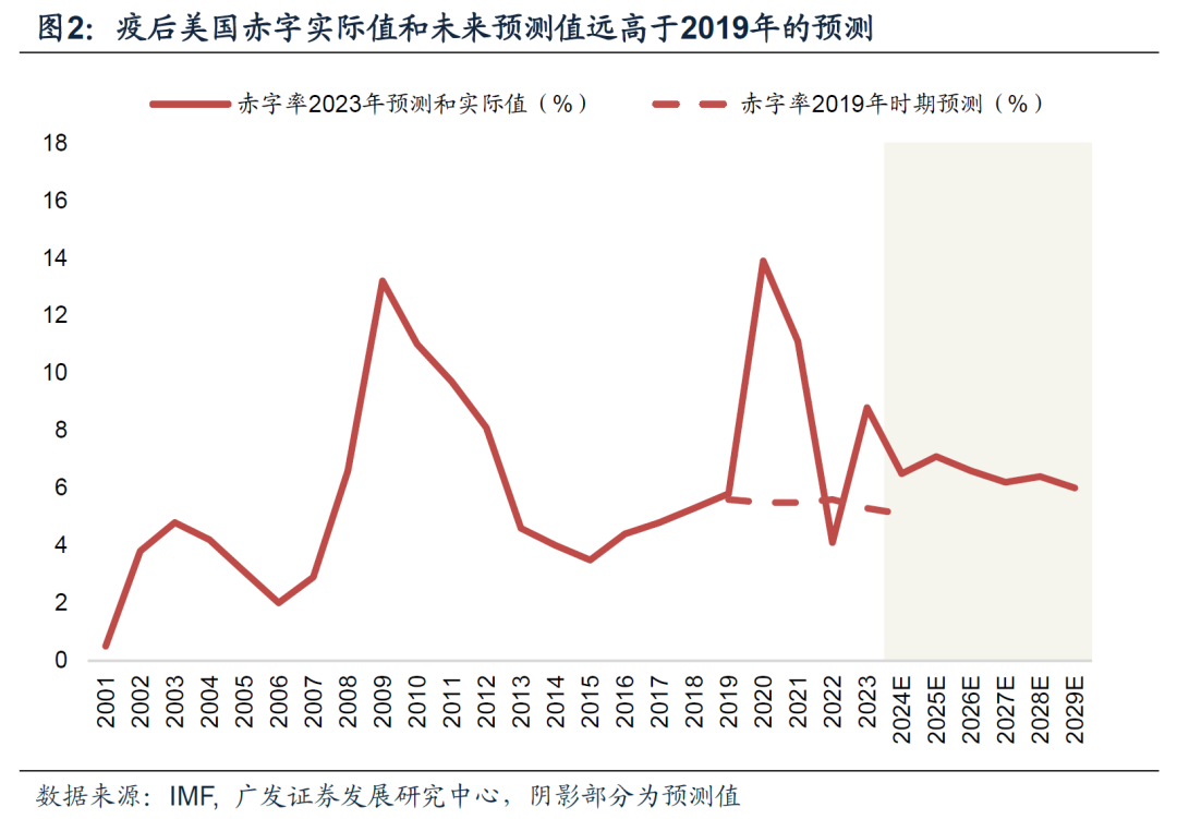 美国财政可持续性探讨及其对资产的影响（配图2）