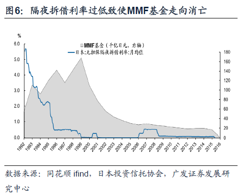 日本固收基金的“黄金十载”（配图6）