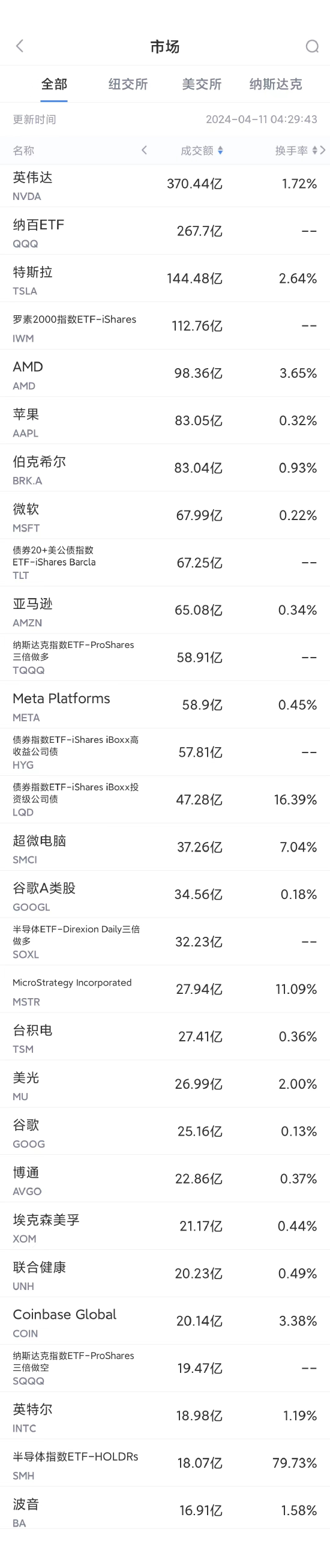 4月10日美股成交额前20：苹果计划未来五年将印度造iPhone产量增加五倍 ...