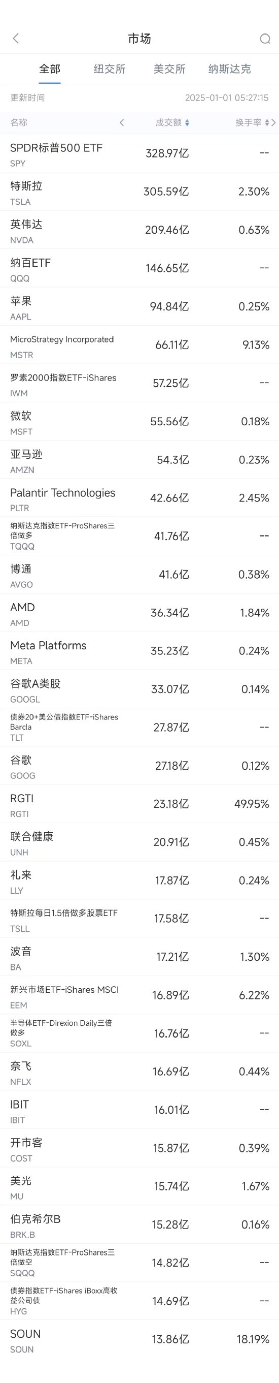 12月31日美股成交额前20：英伟达年涨幅超过170%，获得Wedbush继续看好 ...