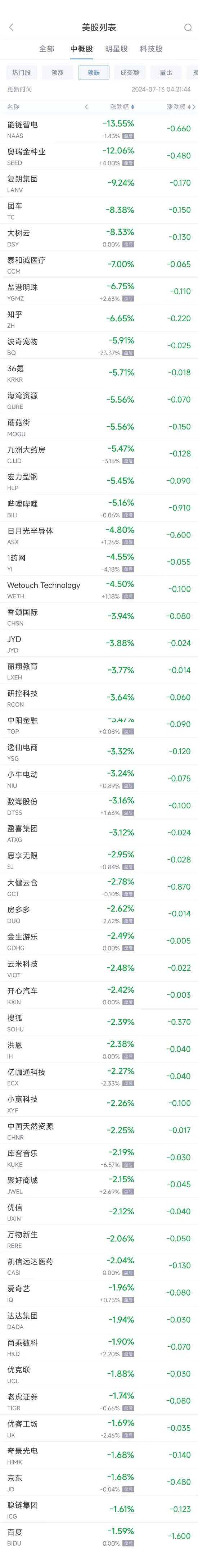 周五热门中概股涨跌不一 台积电涨1.5%，阿里涨1.4%，京东跌1.7%（配图2）