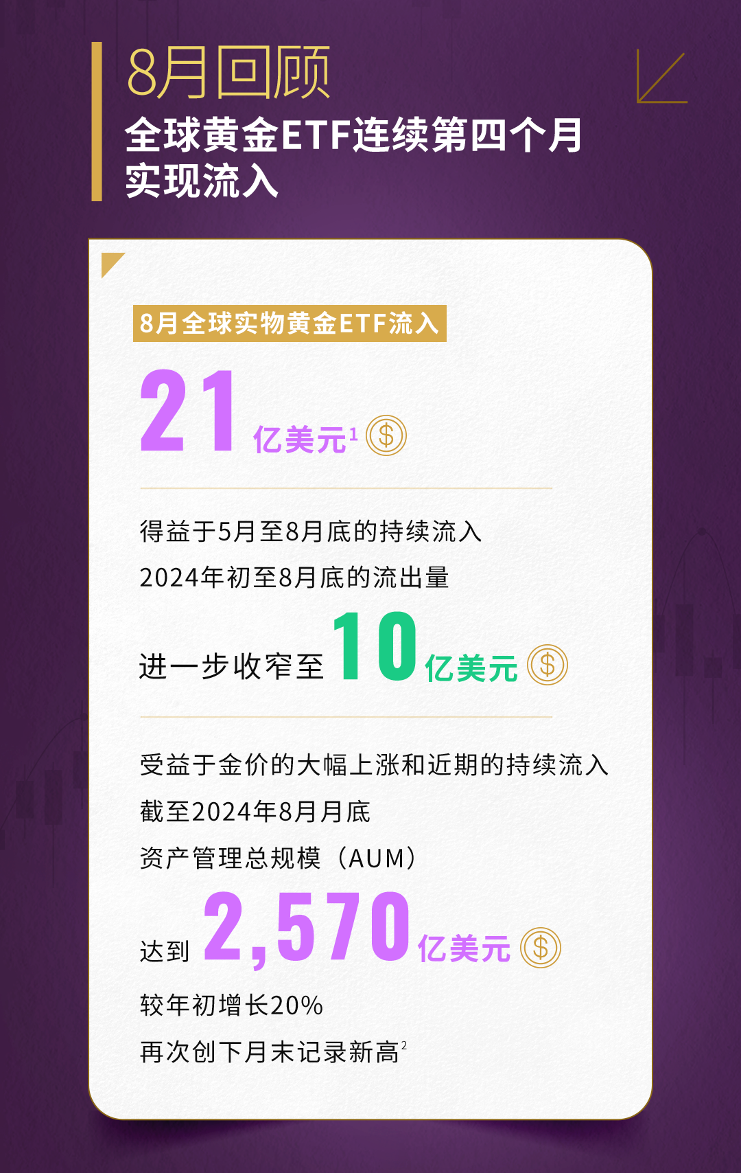 世界黄金协会：8月全球实物黄金ETF流入21亿美元 连续第四个月实现流入 ...