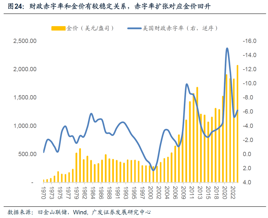 美国财政可持续性探讨及其对资产的影响（配图24）