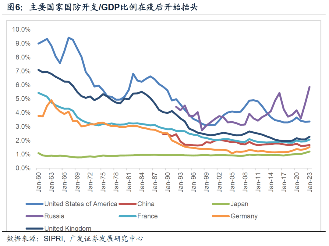 美国财政可持续性探讨及其对资产的影响（配图6）