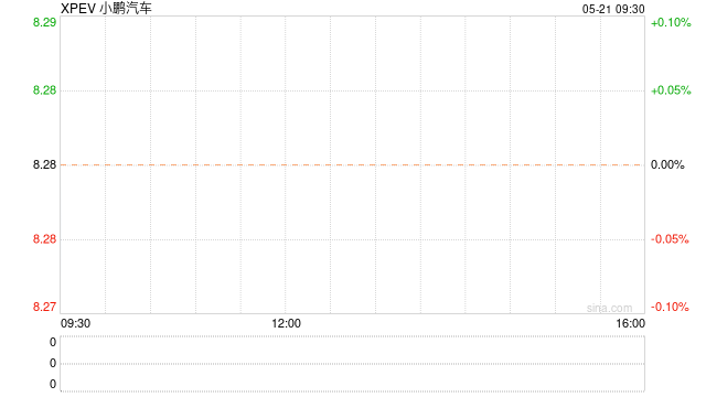 小鹏汽车：第一季度营收65.5亿元 同比增长62.3%