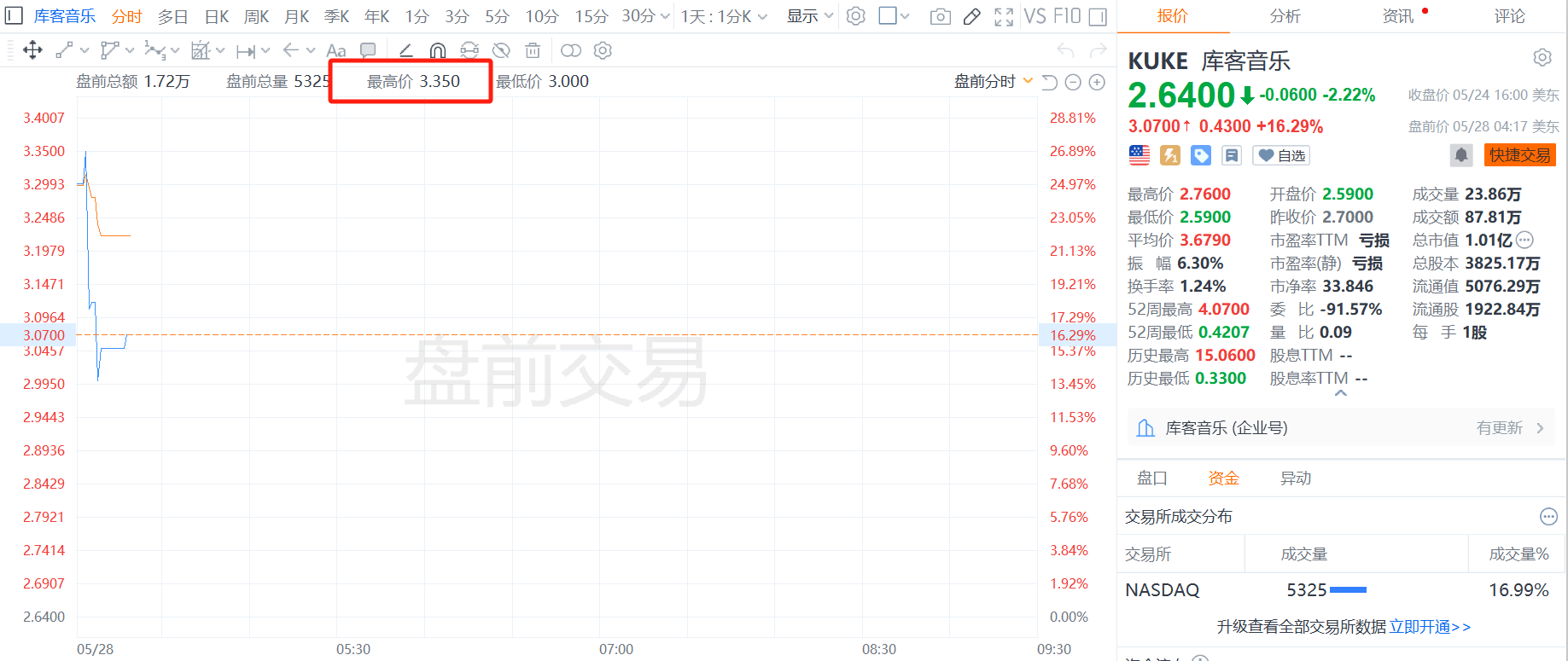 库客音乐盘前大涨超26% 拟收购NAXOS子公司