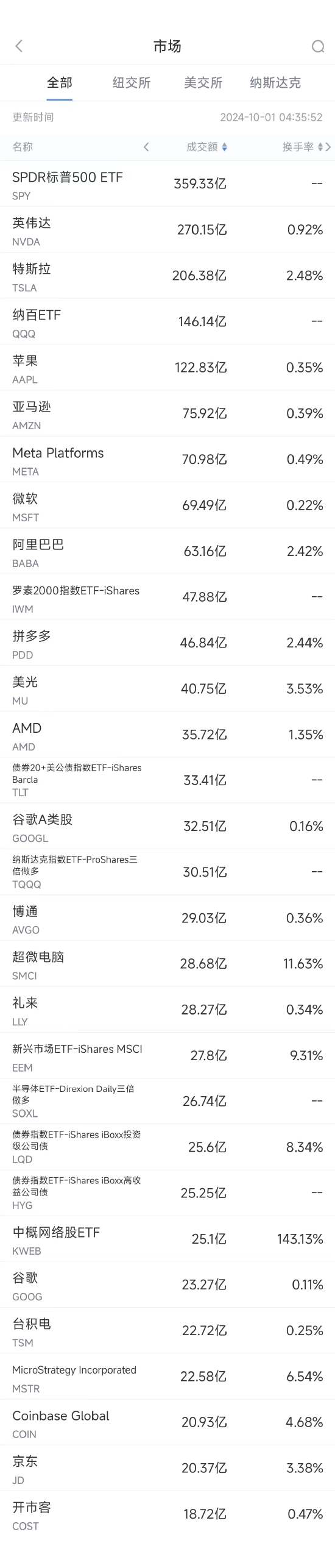 9月30日美股成交额前20：中概电商股9月普涨，阿里涨27%/拼多多涨40%/京东涨48% ...