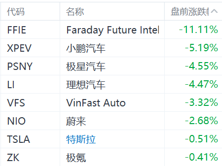 中概汽车股盘前集体下跌，小鹏汽车跌超5%