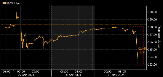 日元几分钟内急升3% 交易员揣测日本当局实施了干预