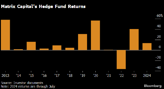 “虎崽”Goel因身体健康问题关闭规模110亿美元的对冲基金公司 ...