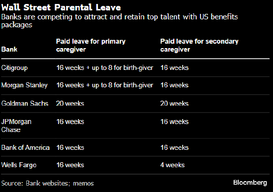 华尔街人才争夺转向产假政策 花旗延长美国新生儿父母假期至长达24周 ...