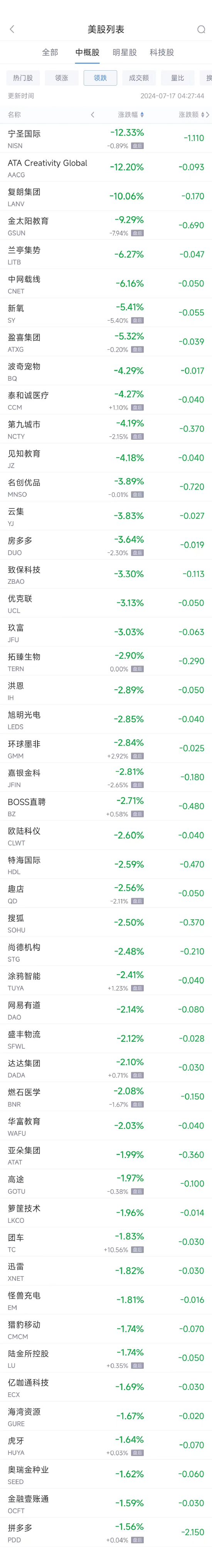 周二热门中概股涨跌不一 小鹏涨6.6%，拼多多跌1.6%（配图2）