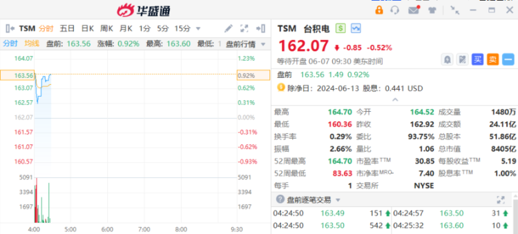 美股盘前 | 游戏驿站盘前续涨超35%！台积电盘前涨近1%（配图4）