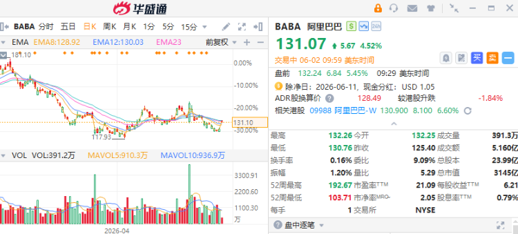 聚焦中概 | 阿里巴巴涨近5%！传奇生物暴涨20%，癌症创新药实验数据积极 ...