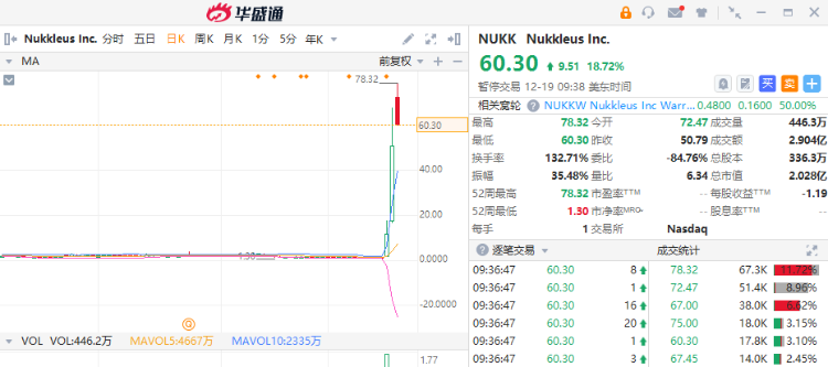 美股异动 | 明星科技股大反攻！军工股NUKK再度暴涨32%