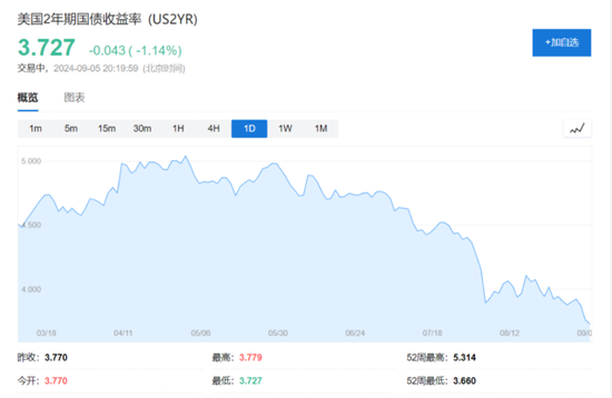 ADP就业远不及预期、美债收益率跳水，欧股走低，避险资产走升 ...