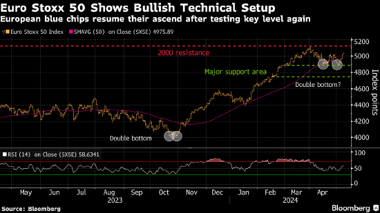 欧洲股市创新高 降息预期提振英国富时100指数