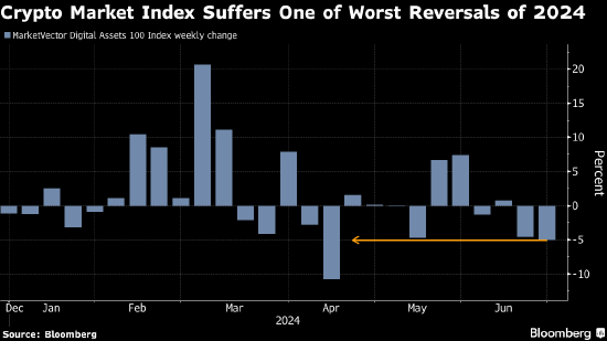 比特币延续跌势 此前加密货币经历2024年以来第二大单周跌幅